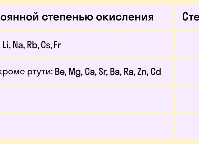 Что такое степень окисления, кратко.