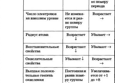 Строение атомов и изменение свойств элементов: примеры из главной подгруппы