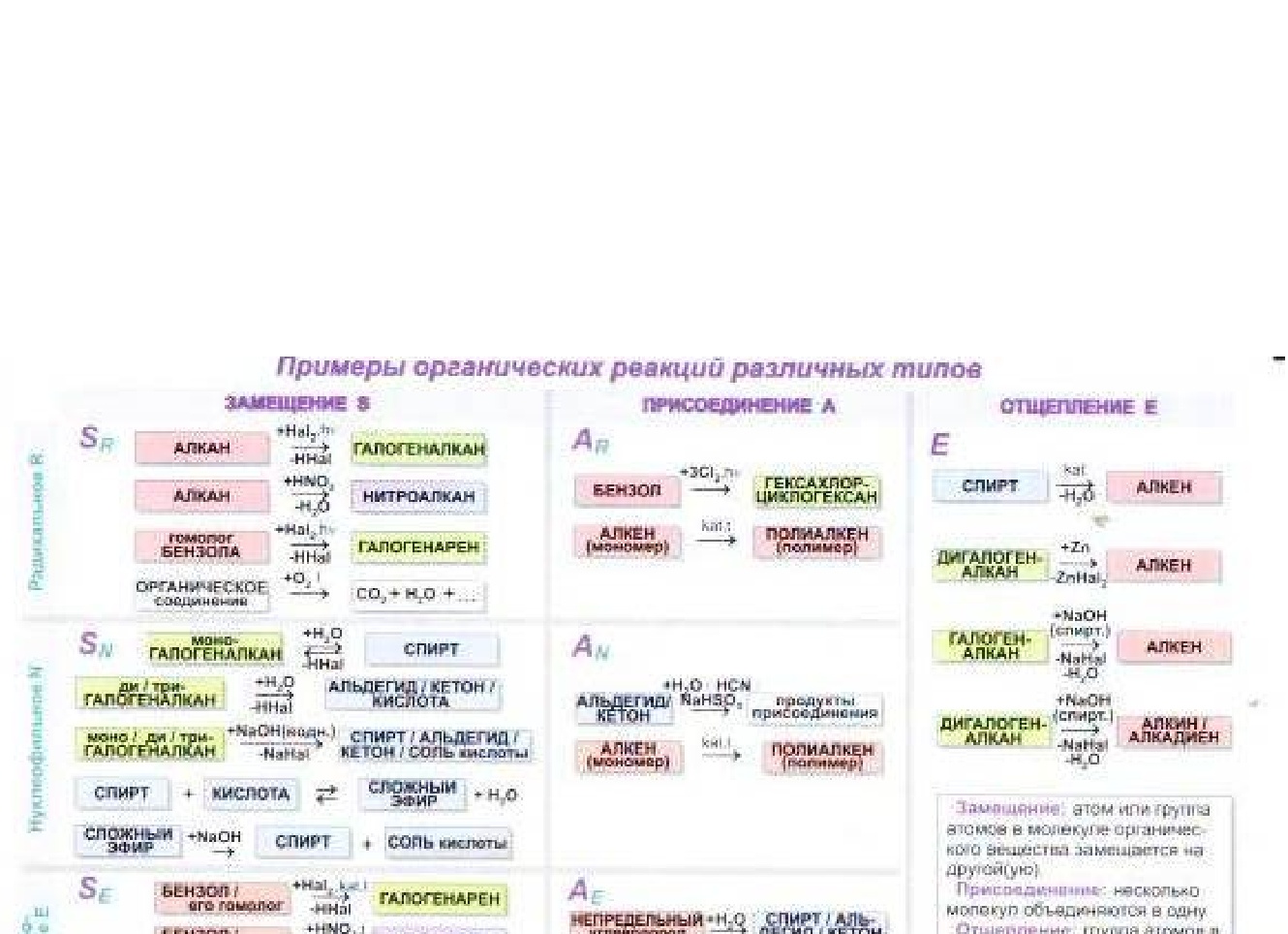 Органическая химия: типы и механизмы реакций