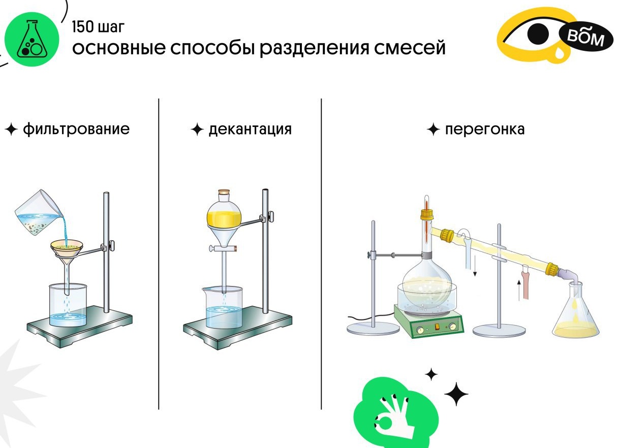 Методы разделения смесей: отстаивание, фильтрование и действие магнитов