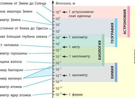 Место химии в системе естественных наук