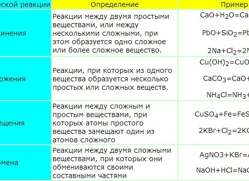 Химическая реакция: признаки и проявления