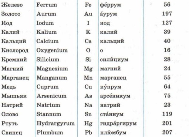 Изучение химических элементов: названия, символы и произношение в таблице