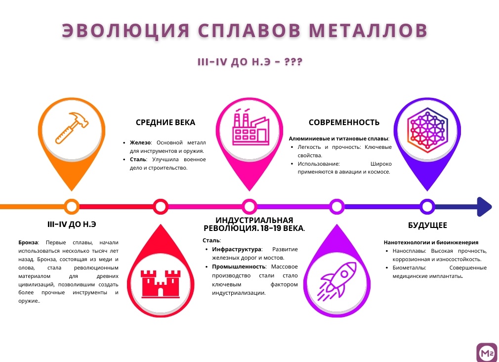 Свойства и применение сплавов: стали, бронзы, алюминиевые сплавы и т.д.
