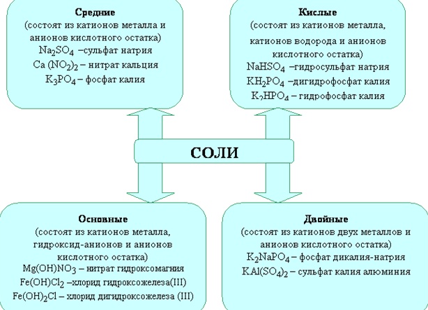 Образование средней и кислой солей угольной кислоты